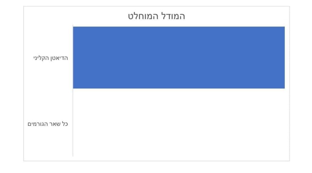 חלוקת הסמכויות למתן ייעוץ תזונתי לפי המודל המוחלט