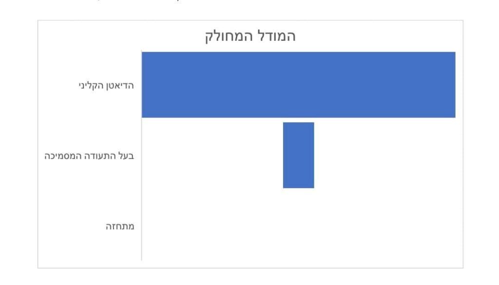חלוקת הסמכויות למתן ייעוץ תזונתי לפי המודל המחולק