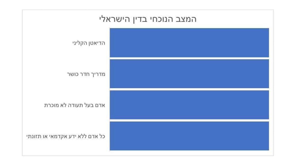 חלוקת הסמכויות למתן ייעוץ תזונתי לפי הדין הישראלי הנוכחי